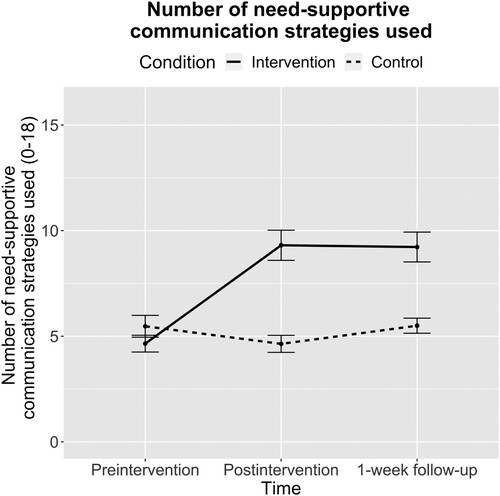 Figure 3. Mean number of need-supportive communication strategies used (Study 1).Note: Means and standard errors (error bars) for the number of need-supportive communication strategies used in the responses to fictive online postings, by measurement time and experimental condition.