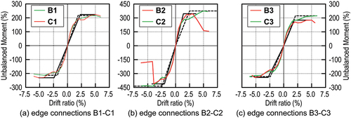 Figure A1. Ductility analysis for strengthened and un-strengthened connections.