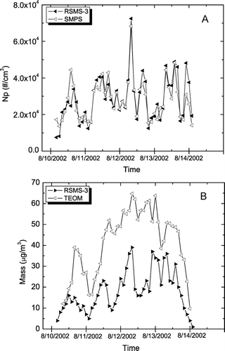 FIG. 2 Number and mass concentration measurements during Sulfate PM Event “D.” (A) RSMS-3 vs. SMPS. (B) RSMS-3 vs. TEOM.