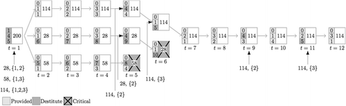 Figure 5 Transitions of population after replenishment by three type C items