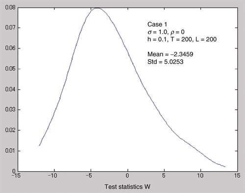 Fig. 5. Simulated probability density function (Case 1, σ = 1.0, ρ = 0, h  = 0.1, T  = 200 and L  = 200)