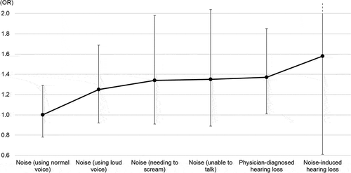 Figure 1. Dose–effect trend based on crude odds ratios (OR) for reporting Raynaud’s phenomenon. The error bars depict 95% confidence intervals (95% CI)