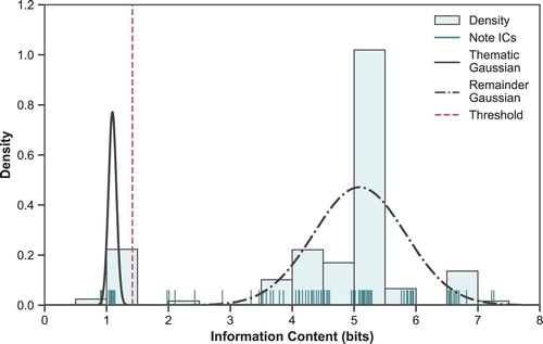 Figure 7. Note IC distribution and Gaussian Mixture Model Clustering for a model trained on thematic-candidate 1 and applied to Mozart K. 332 movt. 1. A lower cluster is identified as the thematic material and the upper the remainder. The vertical dashed line indicates the threshold identified.