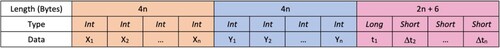 Figure 3. The summarization of storage usage after optimization of integer offset serialization.