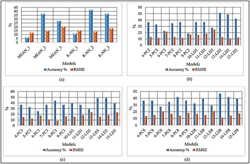 Figure 10. RTA Classification Models (a) Default settings (b)PCA and LDA components 2, (c) PCA and LDA components 3 and (d)PCA and LDA components 8