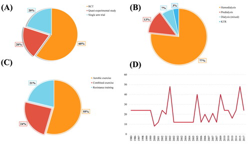 Figure 3. Study characteristics of 30 classic citations. Note: (A) Over half of the 30 citation classics were randomized controlled trials, with six single-arm trials and quasi-experimental studies, respectively. (B) For the study population, more than 3/4 were hemodialysis-dependent CKD patients, only one study recruited kidney transplant recipients, and no separate clinical studies included peritoneal dialysis patients. (C) Regarding exercise type, aerobic exercise was reported in 55% of the studies, with a comparable proportion of combined exercise and resistance training. (D) Thirty citation classics reported exercise durations that fluctuated considerably between years, with the longest being 48 weeks.