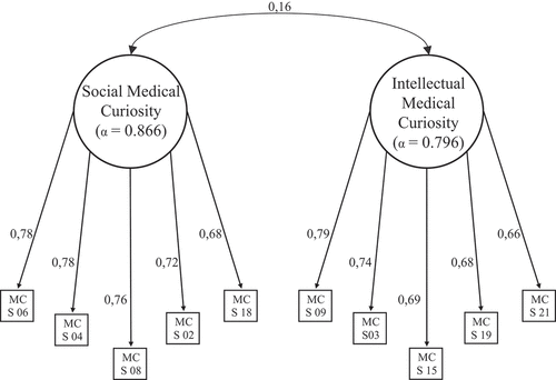 Figure 1. Correlation of SMC and IMC and the factor loadings of the final items.