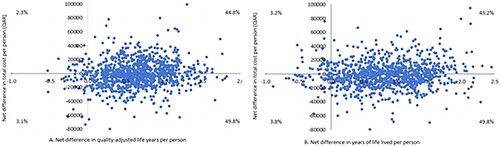 Figure 3. (A) Cost-effectiveness plane per quality-adjusted life years, (B) Cost-effectiveness plane per life years lived.