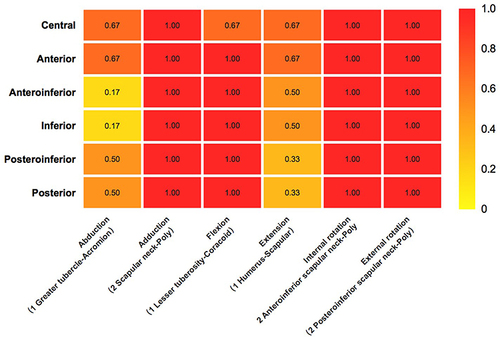 Figure 7 Graph presents a heatmap of the frequency of impingement locations for 6 different glenosphere eccentricities positions under different tilt and lateral offset combinations. Impingement type:1 represents impingement between bones and 2 represents impingement between bone and implant. In abduction, the frequency of impingement between the greater tuberosity and acromion; in adduction, the frequency of impingement between the scapular neck and poly; in flexion, the frequency of impingement between the lesser tuberosity and coracoid; in extension, the frequency of impingement between the humerus and scapular neck; in IR and ER, the frequency of impingement between the scapular neck and poly.