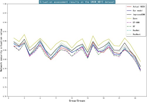 Figure 11. Situation assessment results on the UNSW-NB15 dataset.