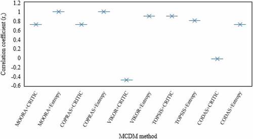 Figure 3. Correlation coefficient between the proposed and other MCDM methods.
