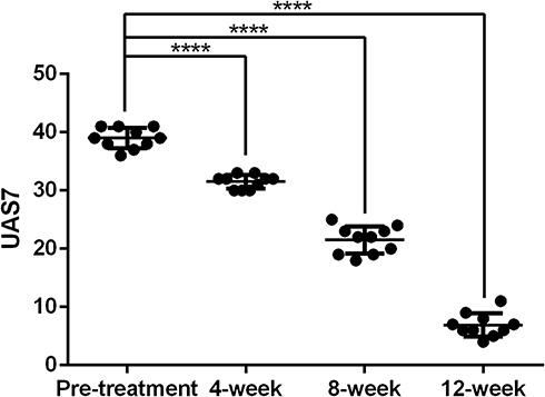 Figure 2 Changes in UAS7 at baseline and 4, 8, and 12 weeks after the first omalizumab treatment of CSU patients. (****P < 0.0001).