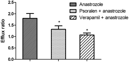 Figure 4. Effects of psoralen or verapamil on the efflux ratio of anastrozole in the Caco-2 cell monolayer model. Each bar represents the average ± S.D. of three determinations. *p < 0.05 indicate significant differences from the anastrozole group.