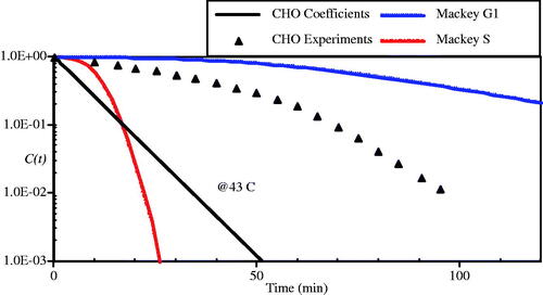 Figure 1. Loss of clonogenicity curve for asynchronous Chinese hamster ovary (CHO) cells (triangles) compared to an Arrhenius prediction (solid line) with A = 2.84 × 1099 (s−1), and Ea = 6.18 × 105 (J mol−1), (Table II) as derived from the constant rate regions of the original data [Citation20]. The shoulder region lasts for the first 60 min in this measurement. The Arrhenius prediction (straight line) substantially overestimates the cell death rate. A 50% loss of clonogenicity occurs at about 32 min in the experimental data, asynchronous cells are shown. An additional probabilistic model, presented by Mackey and Roti Roti [Citation16] is also shown (to be discussed in a later section). The probabilistic model separates G1-phase (—) and S-phase (— - —) CHO cells.