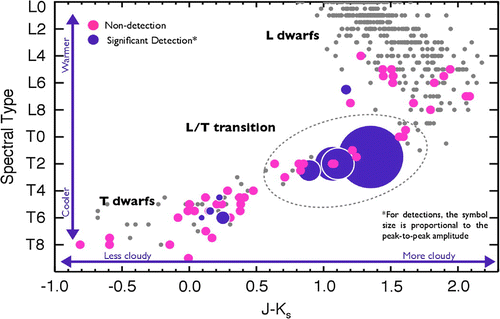 Figure 6. Figure from [Citation67], from a variability survey of 62 brown dwarfs.