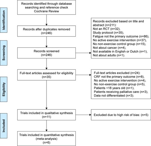 Figure 1 PRISMA 2009 flow diagram.