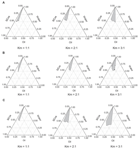 Figure 2 Pseudoternary phase diagrams of microemulsions with ethyl oleate as the oil phase. (A) represents the pseudoternary phase diagrams of microemulsions with Tween®-80 as surfactant (S) and ethanol as cosurfactant (Cos); (B) represents the pseudoternary phase diagrams of microemulsions with Cremophor® EL as surfactant and ethanol as cosurfactant (Cremophor EL/ethanol, S/Cos); (C) represents the pseudoternary phase diagrams of microemulsions with Cremophor EL as surfactant and polyethylene glycol 400 as cosurfactant (Cremophor EL/PEG400, S/Cos); Km represents the weight ratios of surfactant to cosurfactant.