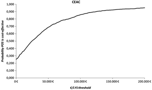Figure 3. Cost-effectiveness acceptability curve for posaconazole vs standard azole treatment.