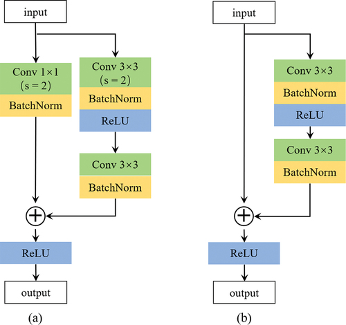 Figure 2. The structure of the residual module. (a) Down-sampling residual module. (b) Normal residual module.