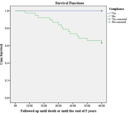 Figure 1 Comparison of the estimated probability of mortality among compliant versus non-compliant patients in the follow-up of NMIBC based on the Kaplan–Meier method for 5 years post-diagnosis.