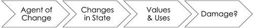 Figure 12. A schematic representation of our proposed, stepwise evaluation of damage. These four steps can be viewed as a simplification of the diagram presented at the beginning of this paper (Figure 1).