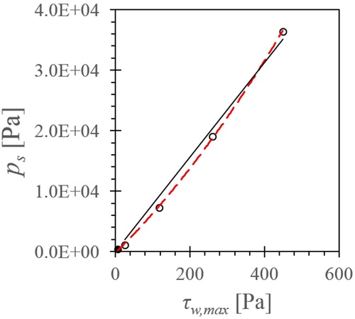 Figure 7. Simulated stagnation pressure ps, plotted against simulated maximum wall shear stress τw,max. Legend: solid black line – linear regression with zero intercept; dashed red line – second order polynomial regression. Coefficient of determination for linear regression with zero intercept: R2adj = 0.98331.