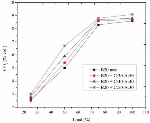 Figure 7. Variation of CO2 for different nanoparticle combinations