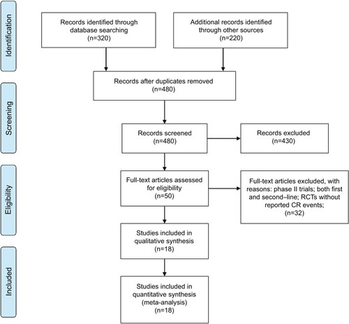 Figure 1 Selection process for RCTs included in the meta-analysis.Abbreviations: CR, complete response; RCT, randomized controlled trials.