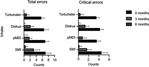 Figure 9 Representation of both total errors (left) and critical errors (right) recorded by the considered inhalers at the three evaluation moments.