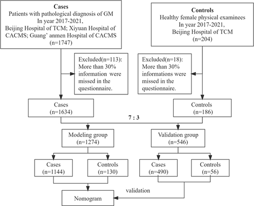 Figure 1 Flow chart of the study.