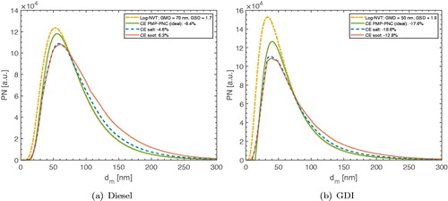 Figure 8. Typical number-weighted particle mobility diameter distributions for solid, automotive exhaust particles for diesel (a) and GDI (b). The original curves (purple) are multiplied with interpolated counting efficiency curves of an ideal PNC and the PMDC, shown in Figure 7.