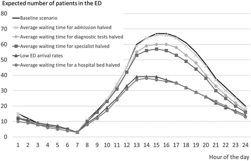 Figure 2. The expected number of patients in the ED over the course of the day for our baseline scenario (black) and what-if scenarios.