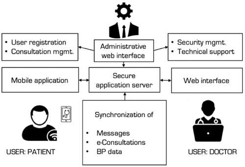 Figure 1. Blood pressure telemonitoring system. The icon “Doctor” was created by Wilson Joseph and the Authors purchased the license at www.thenounproject.com to use this icon for unlimited amount of time.