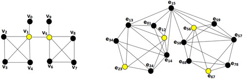 Figure 1. The illustration of the graphs G (left) and L(G) (right) discussed in Theorem 2.2.