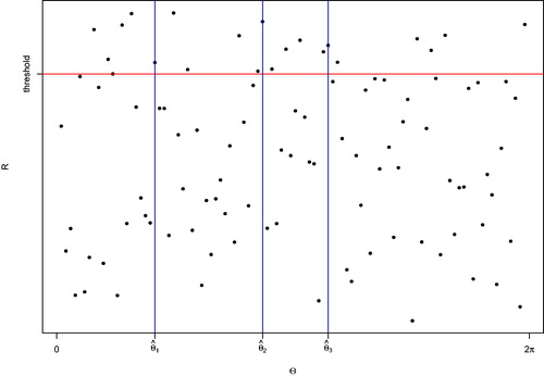 Fig. 1 The illustration of the choice of cutoff points in constructing the test statistic Tn with four blocks. The red line represents the threshold above which there are 20 points. The blue vertical lines are the cutoff points such that in each block there are 5 points above the red line.