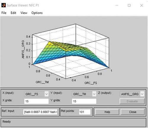 Figure 19. Influence of GRC flexural strength and GRC tensile modulus on ANFIS-GRG.