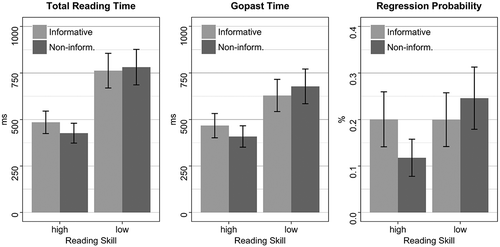 Figure 2. Means for total reading time (left panel), gopast time (mid panel), and regression probability (right panel), back-transformed to milliseconds and probability, respectively, at 1 SD above the mean (good reading skill) and 1 SD below the mean (poor reading skill), in the two Gender conditions. Error bars represent 2 standard errors.