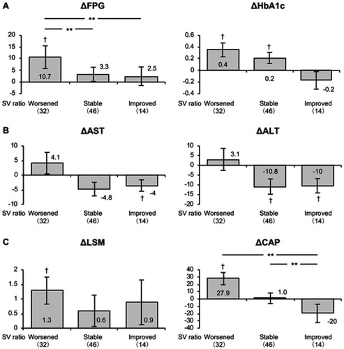 Figure 2 Changes in FPG and HbA1c (A), AST and ALT (B), and CAP and LSM (C) in NAFLD patients with SV ratios that worsened, were stable, or improved during the study. To compare between groups, all dependent variables were analyzed by using ANCOVA with adjustment for age and gender as covariates. †P<0.05 versus baseline; **P<0.01 between the groups.