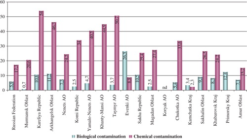 Fig. 1.  Chemical and biological contamination of drinking water (running water), percentage of water samples the do not comply with hygienic norms. Data from (Citation36, Citation37).