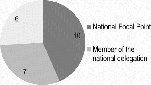 Figure 1. Affiliation to IPBES.