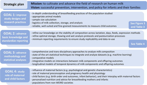 Figure 4. Strategic plan to advance the field of research on human milk. Pursuing these goals and sub-goals will help fill important gaps in knowledge and, in the future, provide a solid theoretical and methodological basis for streamlined and cost-efficient research.