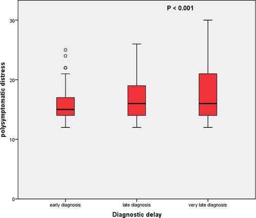 Figure 1 Correlation between PDS and DD in FM.