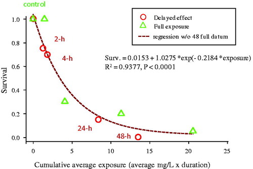 Figure 5. Delayed effects of TiO2 exposure on C. dubia after being exposed continuously or for various time periods, followed by transfer to clean 100 μS/cm water. Circles represent organisms exposed for the indicated durations and then transferred to clean test media. Triangles represent organisms continuously exposed over the 48 h test duration. The non-linear regression (dashed line) is fit to all data from both exposure regimes.