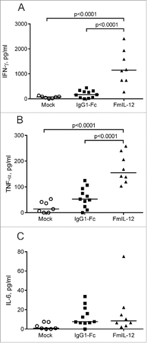 Figure 3. Intratumoral cytokine profiles after MeVac therapy. MC38cea tumor cells were implanted subcutaneously in C57BL/6J mice. When tumors reached an average volume of 120 mm3 animals received treatment with intratumoral injections of 1 × 106 cell infectious units of MeVac encoding FmIL-12 or IgG1-Fc in 100 µL or with the respective amount of OptiMEM (mock) on four consecutive days. Cytokine bead arrays were performed using protein extracts from tumors explanted one day after the last treatment. Dots representing tumor samples from individual mice and median values are shown. Representative results from one of two independent experiments are shown.