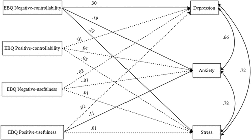 Figure 1. Path analysis modelling the relationship between emotion beliefs and depression, anxiety, and stress.