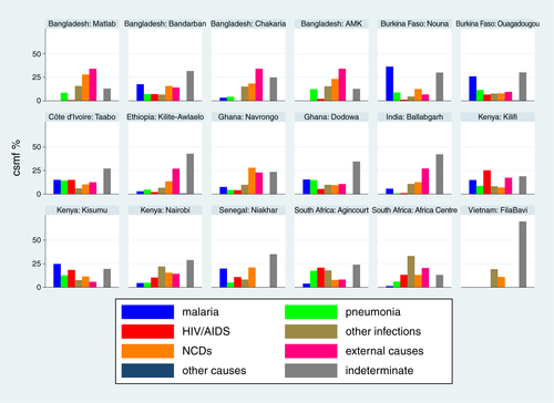 Fig. 5 Cause-specific mortality fractions (CSMF) for major cause of death groups for children aged 5–14 years at 18 INDEPTH sites during 2006–2012.