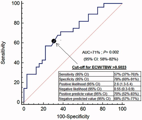 Figure 1. ROC curve for ECW/TBW using death as event.