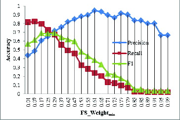 Figure 6. Influence of FS_Weightmin on Precision, Recall and F1.