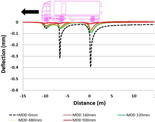 Figure 6. MDD deflection measurements of TSD single pass at 192 mm offset from the sensor.