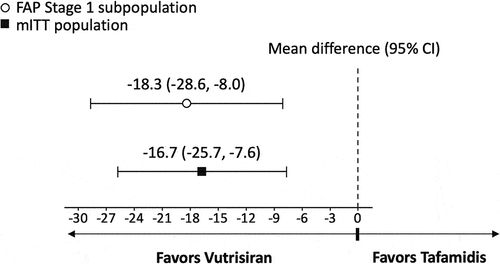 Figure 2. Mean difference between vutrisiran and tafamidis on 18-month changes from baseline in Norfolk QOL-DN.